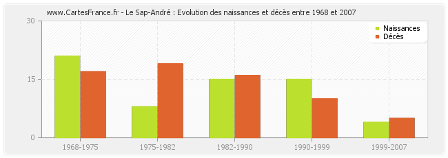 Le Sap-André : Evolution des naissances et décès entre 1968 et 2007
